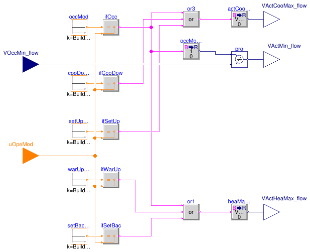 Buildings.Controls.OBC.ASHRAE.G36.TerminalUnits.DualDuctSnapActing.Subsequences.ActiveAirFlow