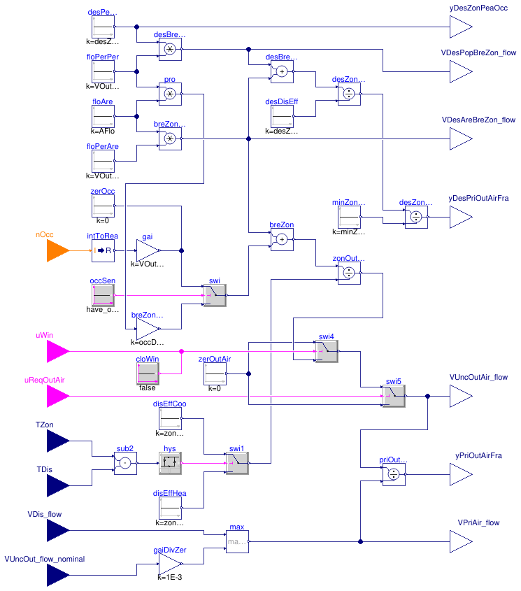 Buildings.Controls.OBC.ASHRAE.G36_PR1.AHUs.MultiZone.VAV.SetPoints.OutdoorAirFlow.Zone