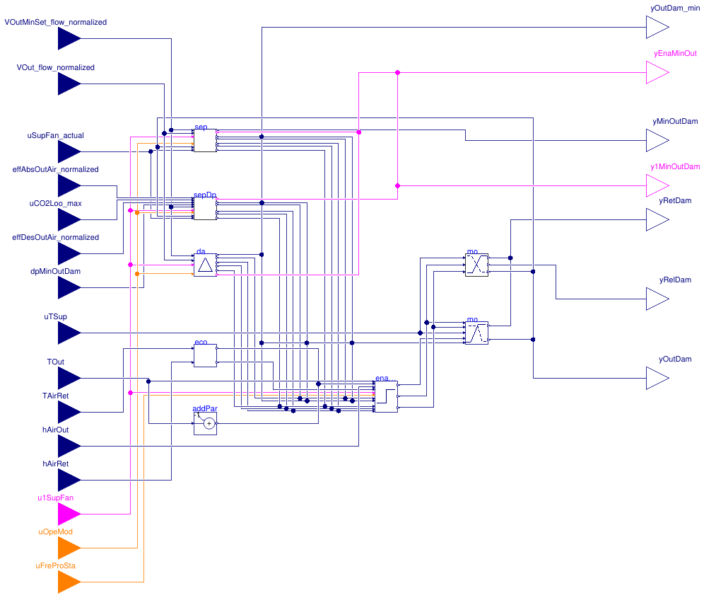 Buildings.Controls.OBC.ASHRAE.G36.AHUs.MultiZone.VAV.Economizers.Controller