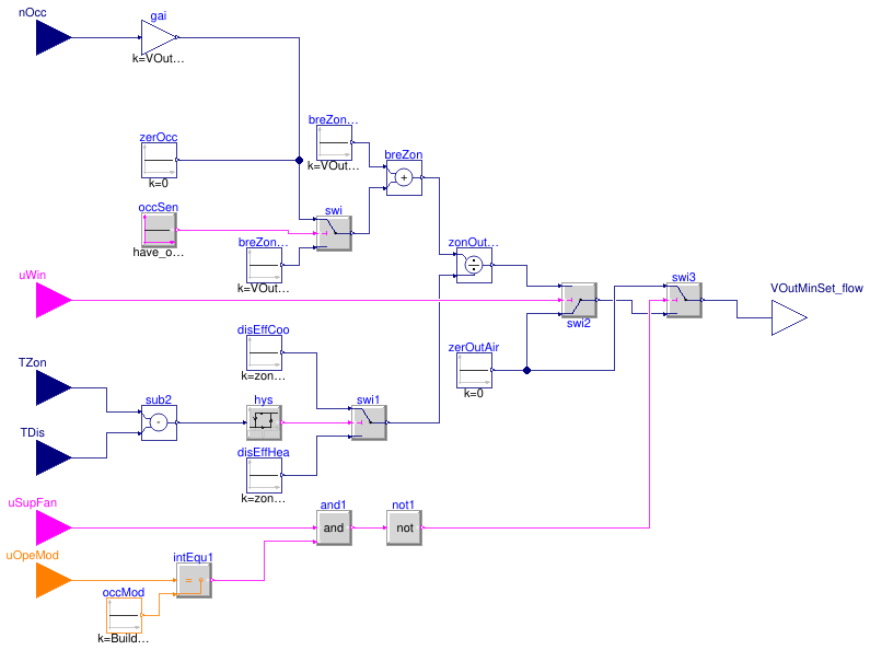 Buildings.Controls.OBC.ASHRAE.G36_PR1.AHUs.SingleZone.VAV.SetPoints.OutsideAirFlow