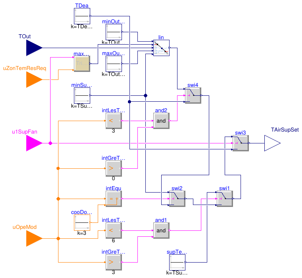 Buildings.Controls.OBC.ASHRAE.G36.AHUs.MultiZone.VAV.SetPoints.SupplyTemperature