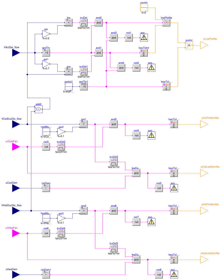 Buildings.Controls.OBC.ASHRAE.G36.TerminalUnits.DualDuctMixConInletSensor.Subsequences.Alarms