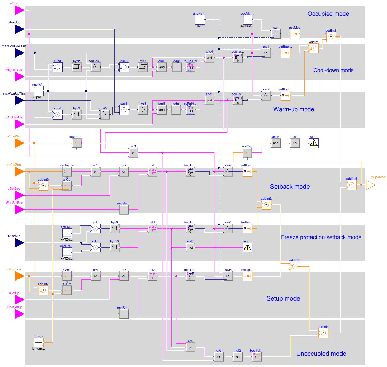 Buildings.Controls.OBC.ASHRAE.G36_PR1.Generic.SetPoints.OperationMode