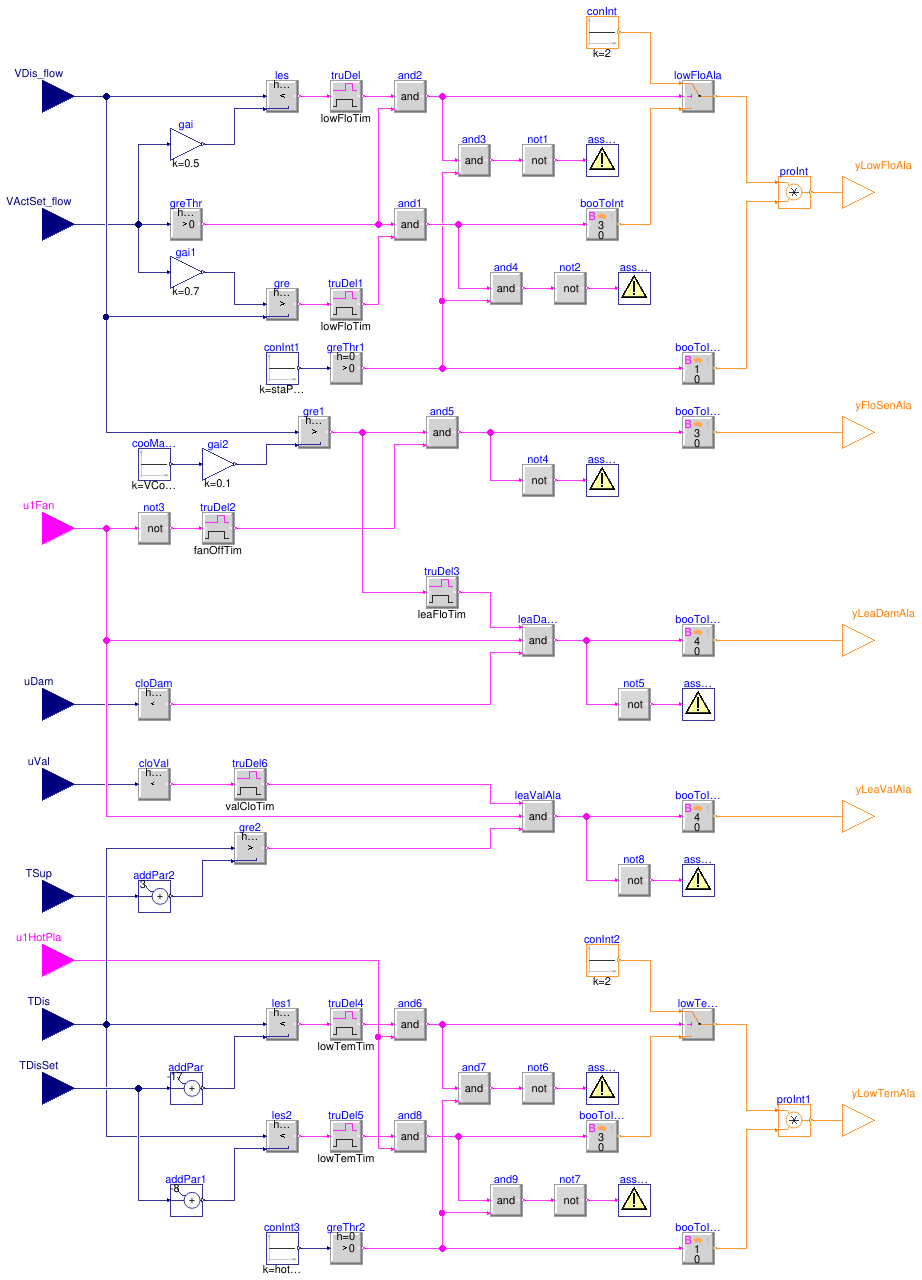 Buildings.Controls.OBC.ASHRAE.G36.TerminalUnits.Reheat.Subsequences.Alarms