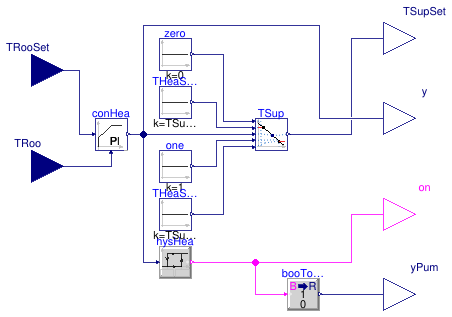 Buildings.Controls.OBC.RadiantSystems.Heating.HighMassSupplyTemperature_TRoom