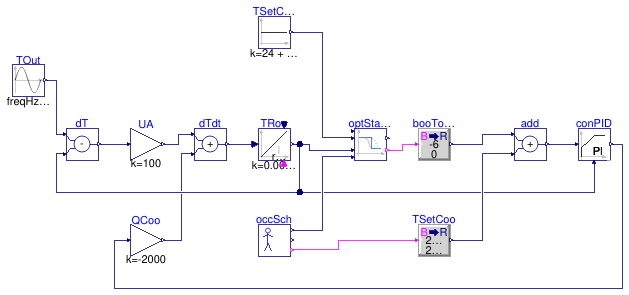 Buildings.Controls.OBC.Utilities.Validation.OptimalStartCoolingPositiveStartTime