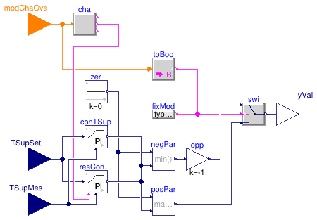 Buildings.Experimental.DHC.Loads.BaseClasses.Controls.MixingValveControl