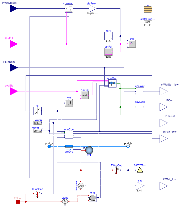 Buildings.Fluid.CHPs.ThermalElectricalFollowing