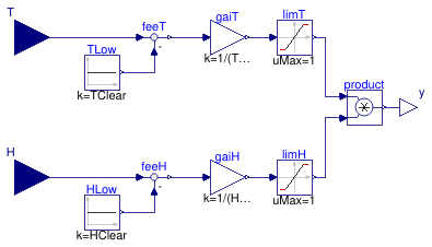 Buildings.ThermalZones.Detailed.Examples.Controls.ElectrochromicWindow