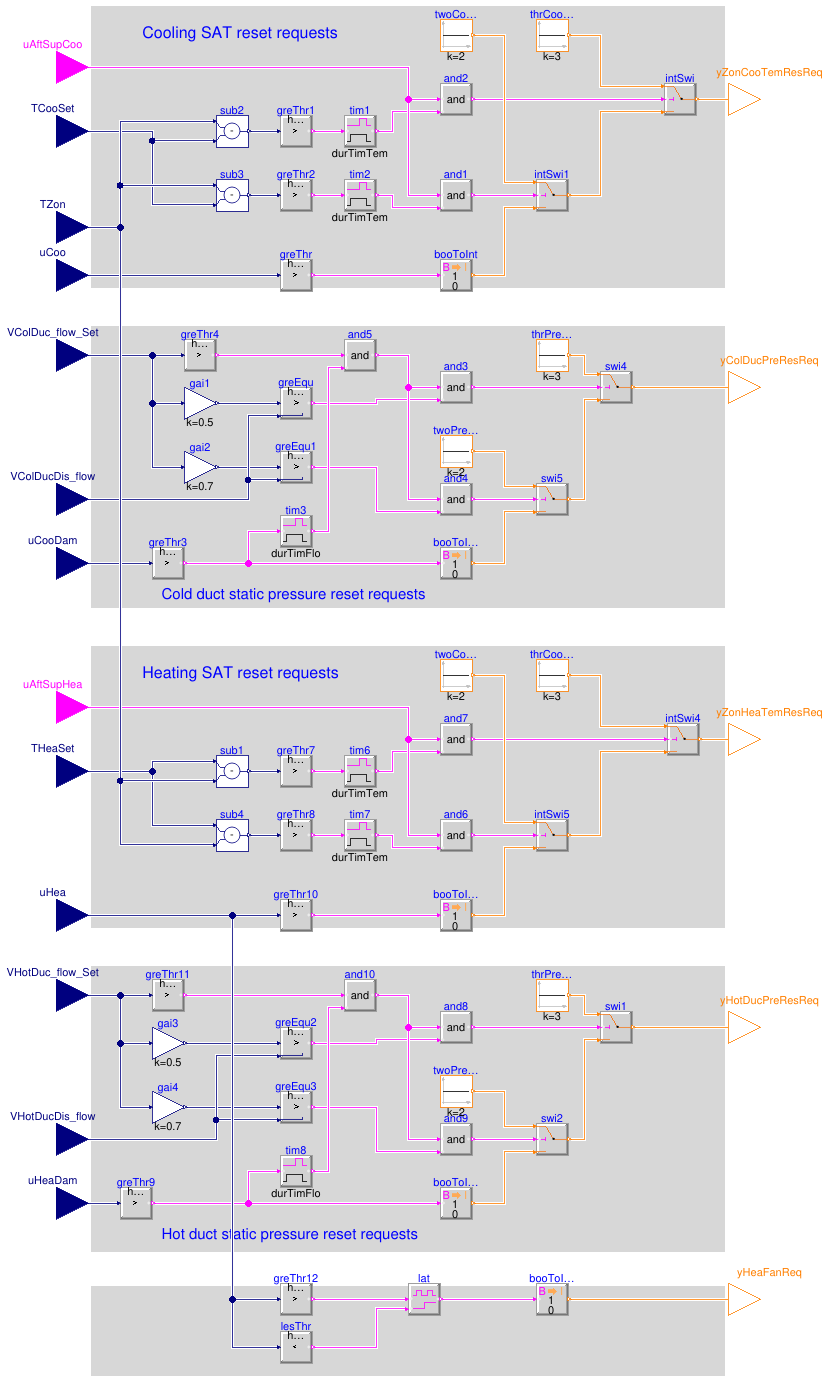 Buildings.Controls.OBC.ASHRAE.G36.TerminalUnits.DualDuctColdDuctMin.Subsequences.SystemRequests