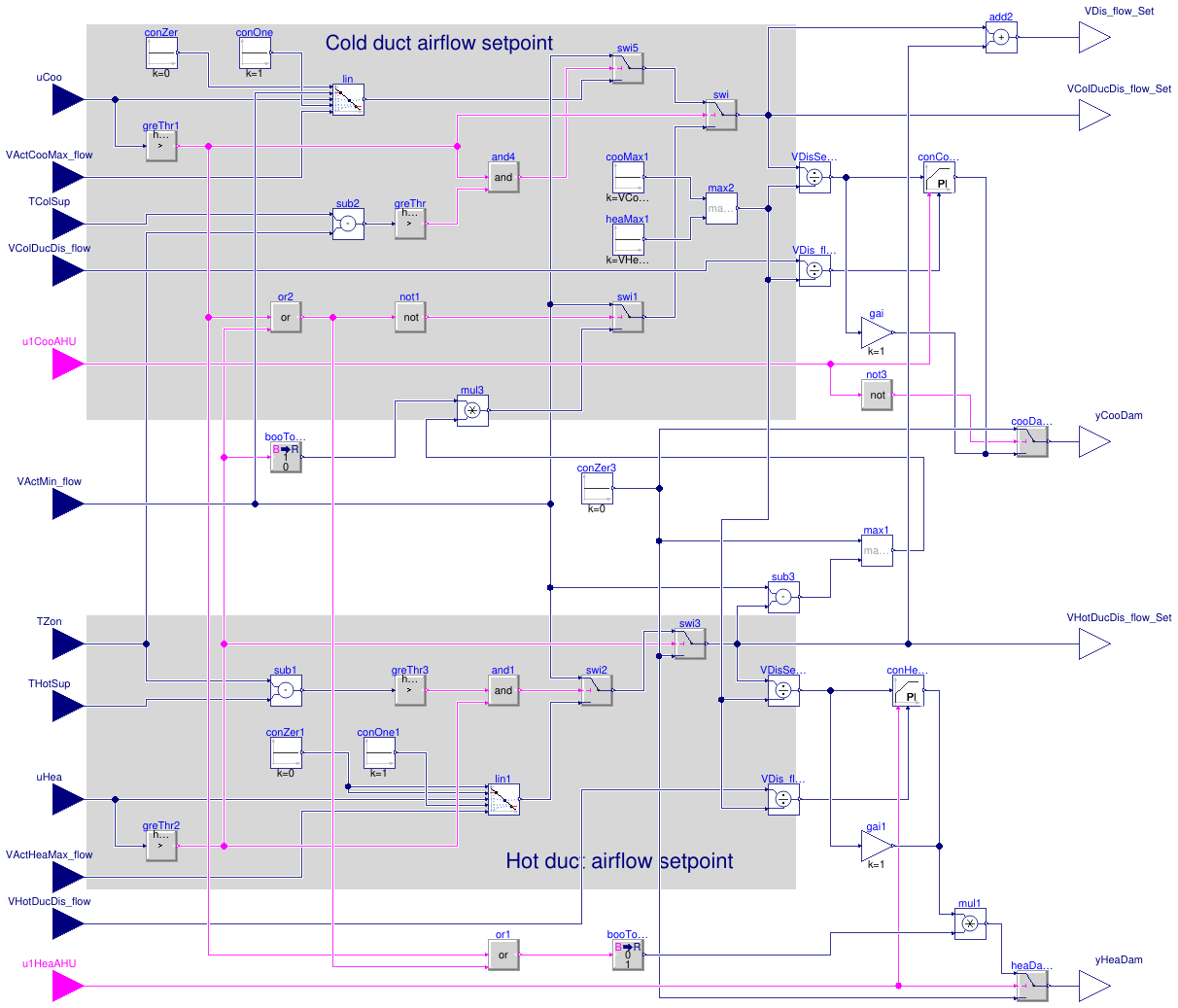 Buildings.Controls.OBC.ASHRAE.G36.TerminalUnits.DualDuctMixConInletSensor.Subsequences.Dampers