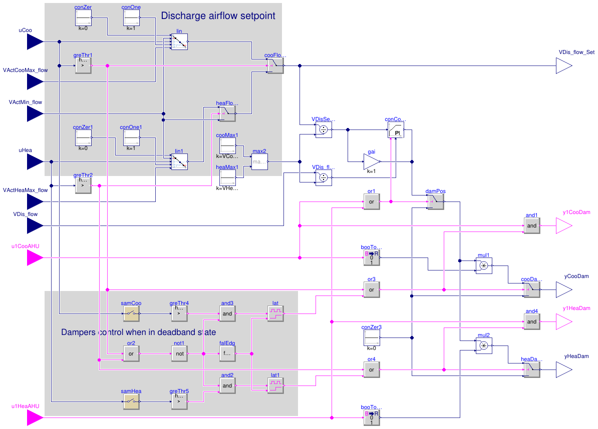 Buildings.Controls.OBC.ASHRAE.G36.TerminalUnits.DualDuctSnapActing.Subsequences.DampersSingleSensors