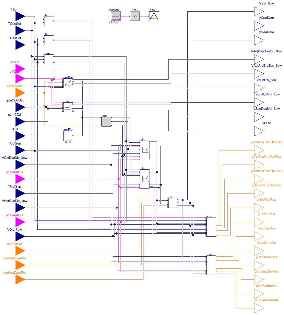 Buildings.Controls.OBC.ASHRAE.G36.TerminalUnits.DualDuctSnapActing.Controller