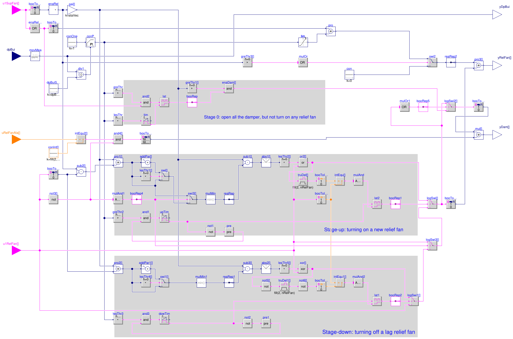 Buildings.Controls.OBC.ASHRAE.G36.AHUs.MultiZone.VAV.SetPoints.ReliefFanGroup