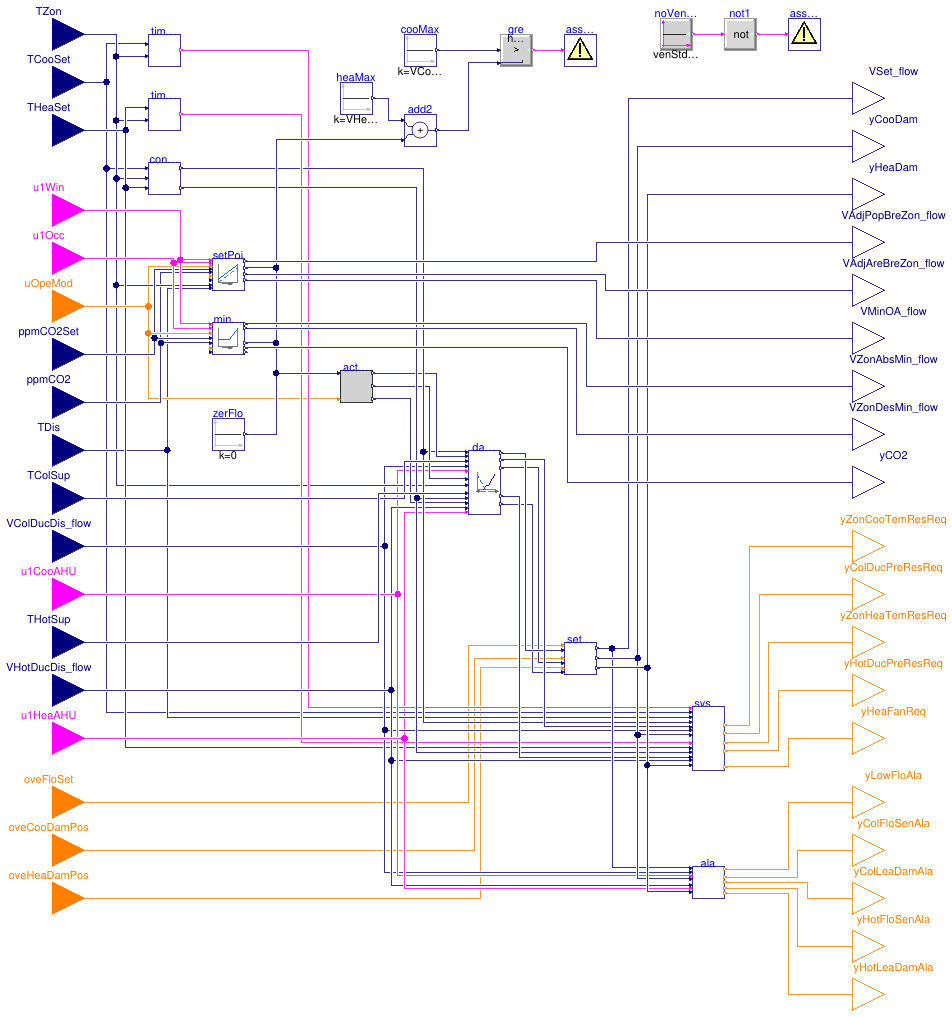 Buildings.Controls.OBC.ASHRAE.G36.TerminalUnits.DualDuctColdDuctMin.Controller