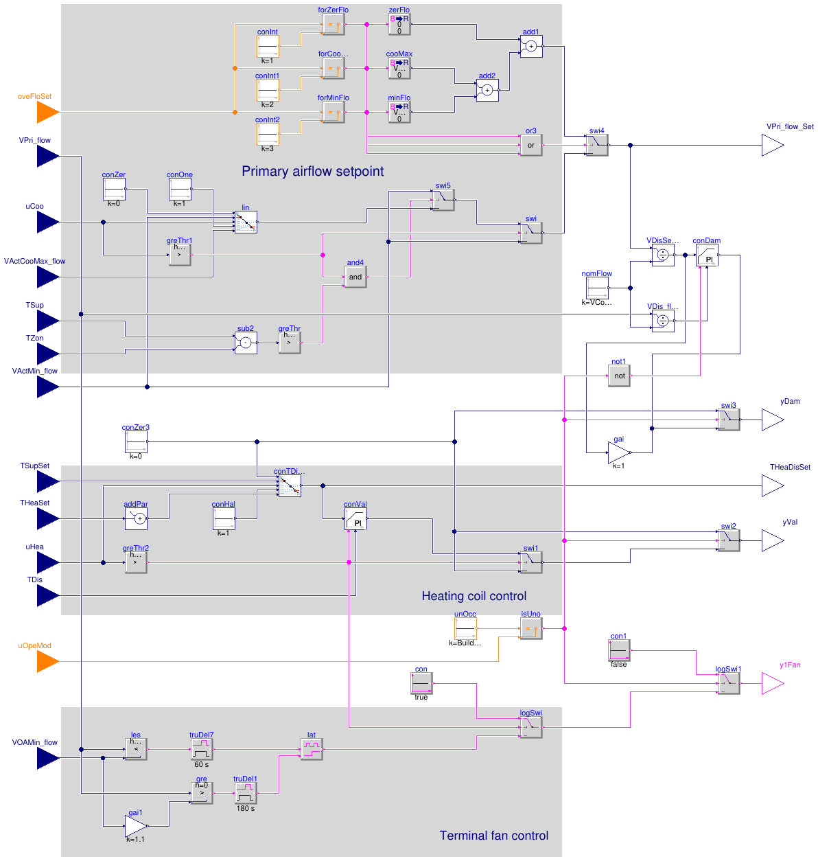 Buildings.Controls.OBC.ASHRAE.G36.TerminalUnits.ParallelFanCVF.Subsequences.DamperValves