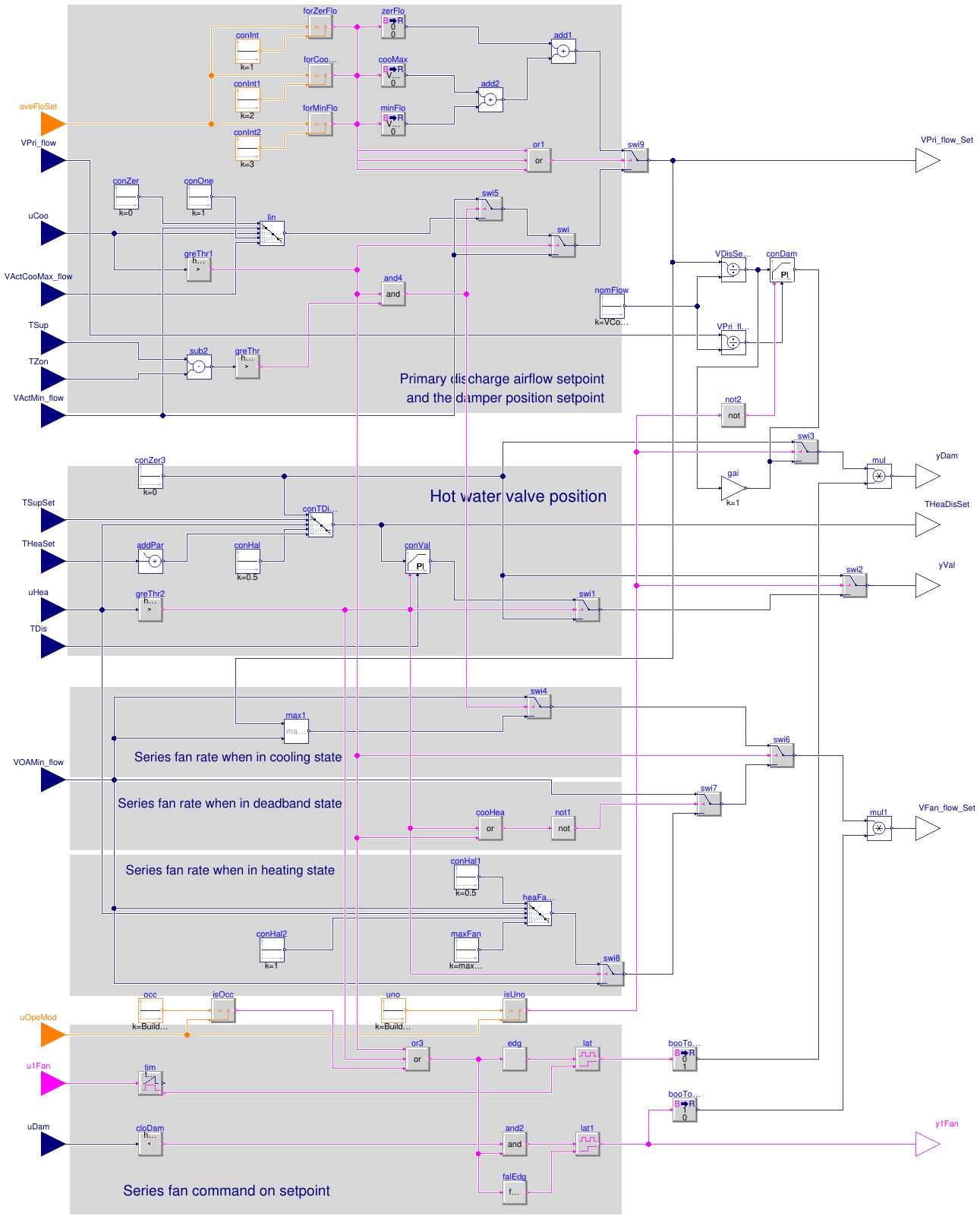 Buildings.Controls.OBC.ASHRAE.G36.TerminalUnits.SeriesFanVVF.Subsequences.DamperValves