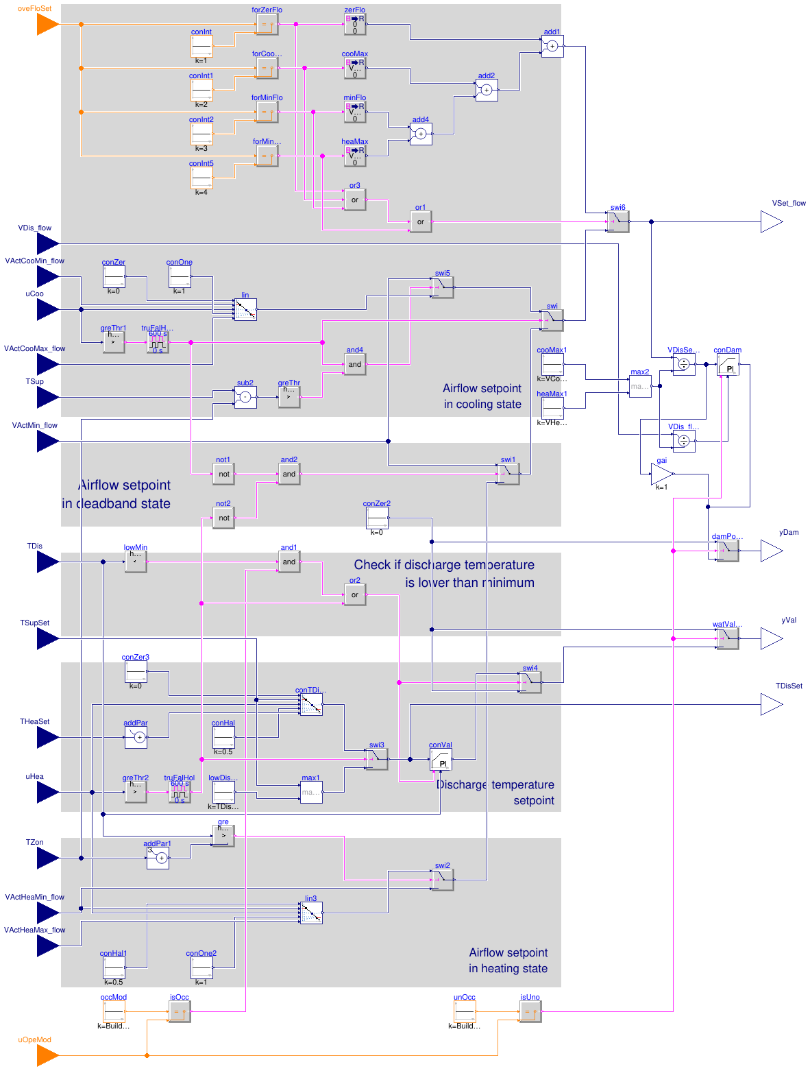 Buildings.Controls.OBC.ASHRAE.G36.TerminalUnits.Reheat.Subsequences.DamperValves