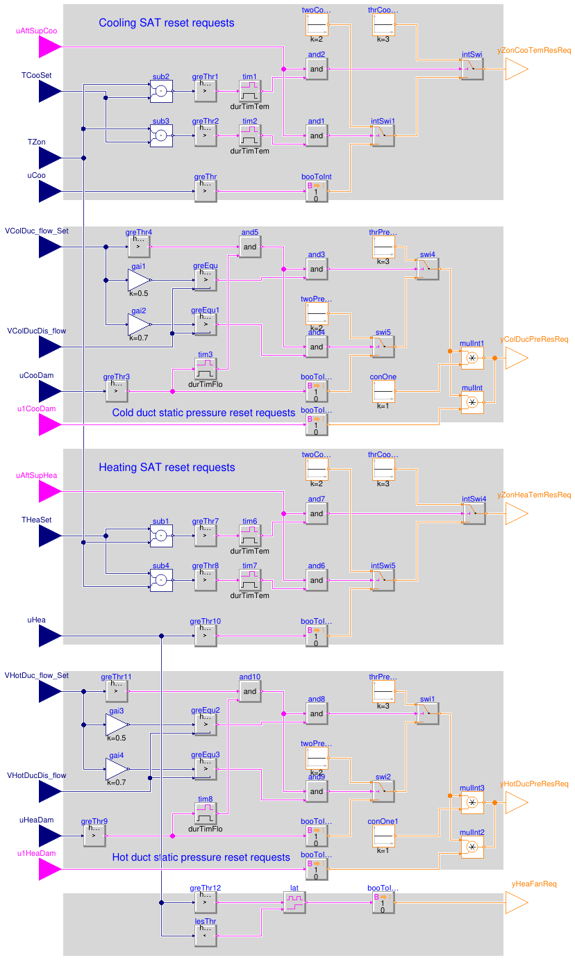 Buildings.Controls.OBC.ASHRAE.G36.TerminalUnits.DualDuctSnapActing.Subsequences.SystemRequests