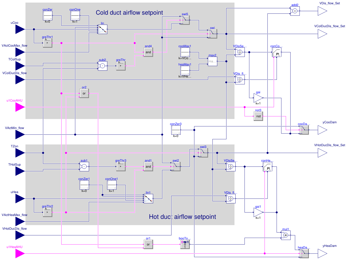 Buildings.Controls.OBC.ASHRAE.G36.TerminalUnits.DualDuctColdDuctMin.Subsequences.Dampers