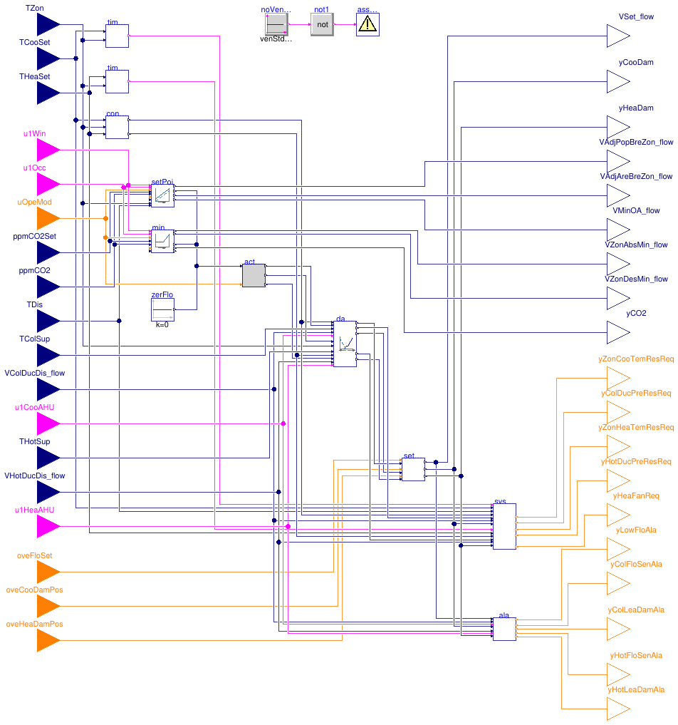 Buildings.Controls.OBC.ASHRAE.G36.TerminalUnits.DualDuctMixConInletSensor.Controller