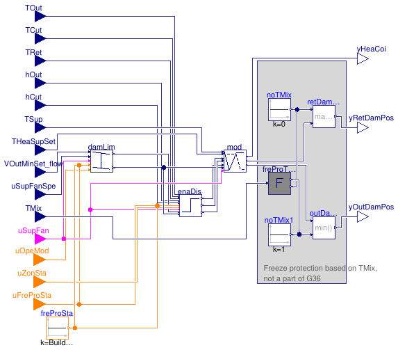 Buildings.Controls.OBC.ASHRAE.G36_PR1.AHUs.SingleZone.VAV.Economizers.Controller