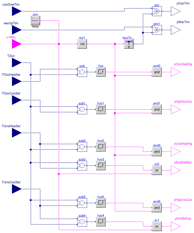 Buildings.Controls.OBC.ASHRAE.G36.ZoneGroups.ZoneStatus