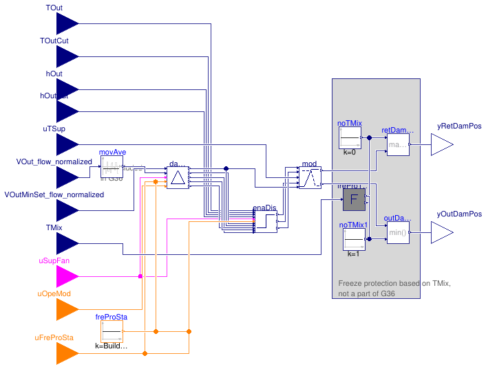 Buildings.Controls.OBC.ASHRAE.G36_PR1.AHUs.MultiZone.VAV.Economizers.Controller