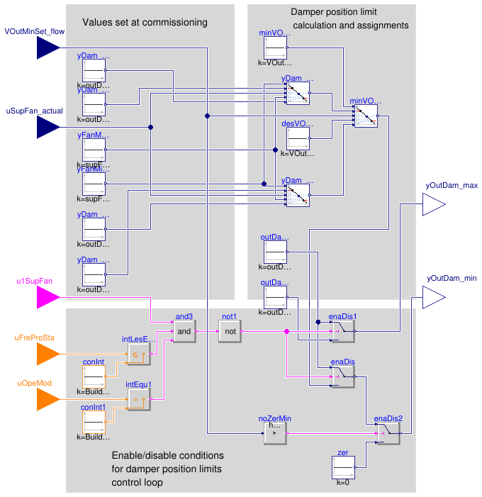 Buildings.Controls.OBC.ASHRAE.G36.AHUs.SingleZone.VAV.Economizers.Subsequences.Limits