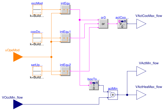 Buildings.Controls.OBC.ASHRAE.G36.TerminalUnits.CoolingOnly.Subsequences.ActiveAirFlow